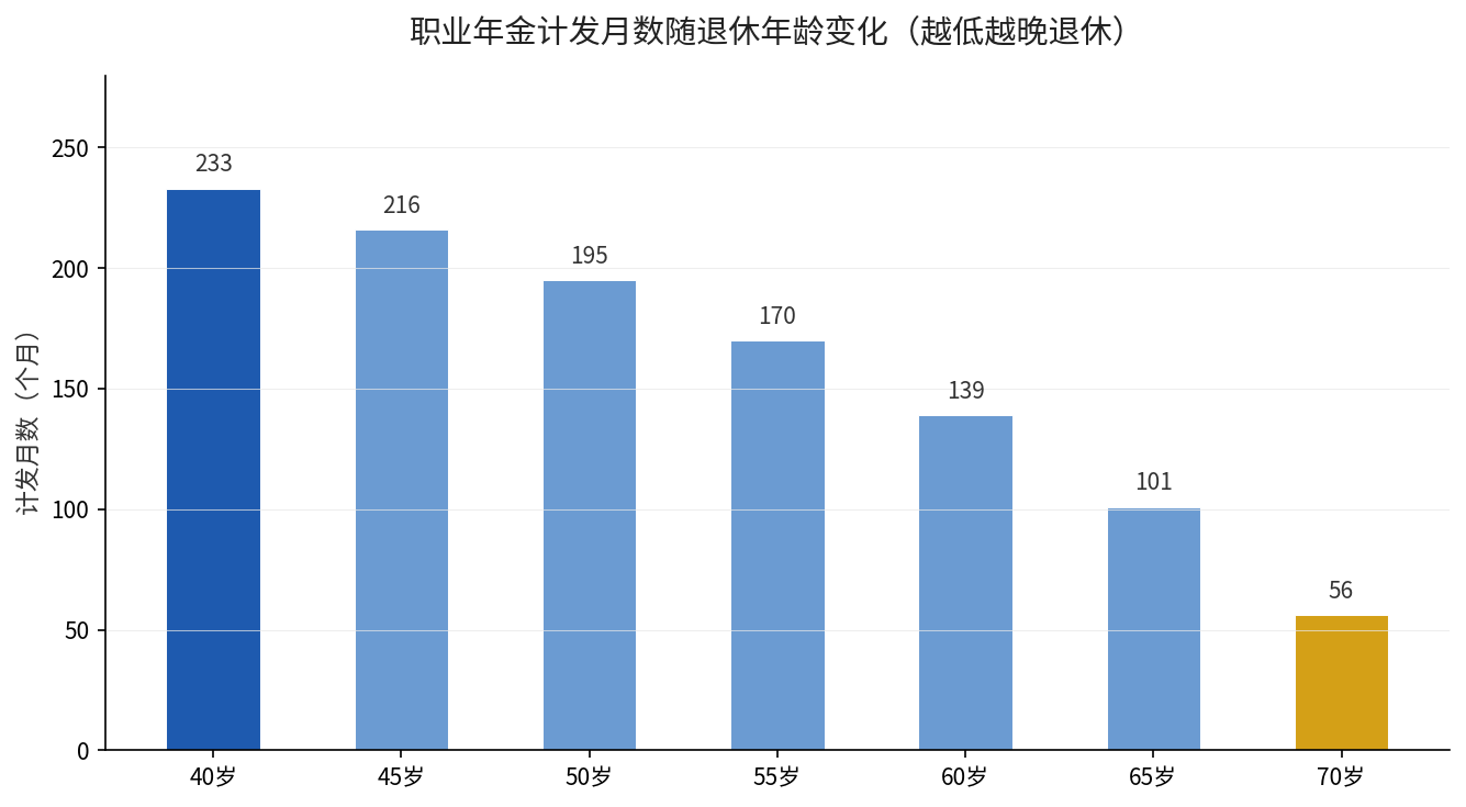 职业年金计发月数随退休年龄变化