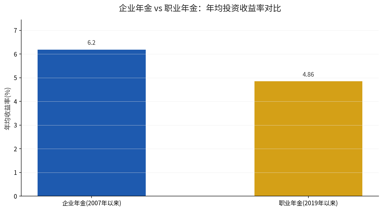 企业年金与职业年金年均投资收益率对比