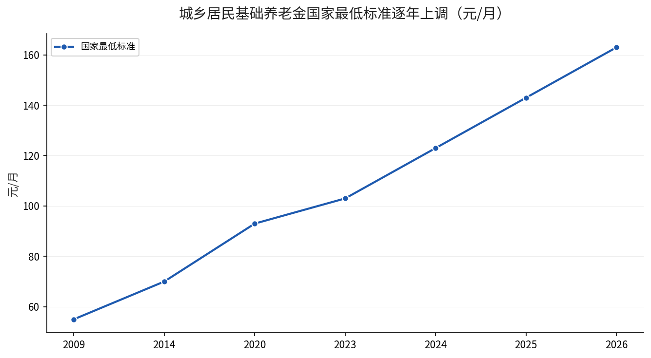 城乡居民基础养老金国家最低标准逐年上调