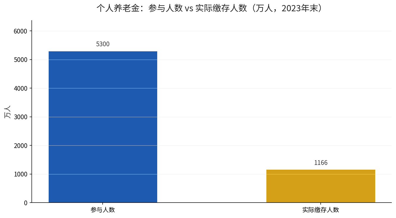 个人养老金参与人数与实际缴存人数对比