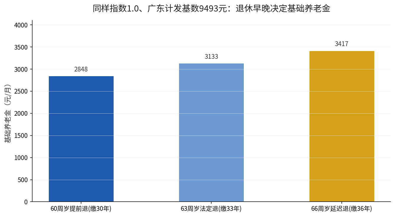 同样指数1.0、广东计发基数9493元下，60岁提前退、63岁法定退、66岁延迟退的基础养老金对比