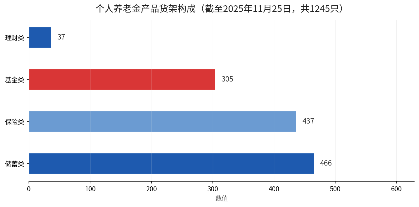 个人养老金产品货架构成：储蓄类466只、保险类437只、基金类305只、理财类37只