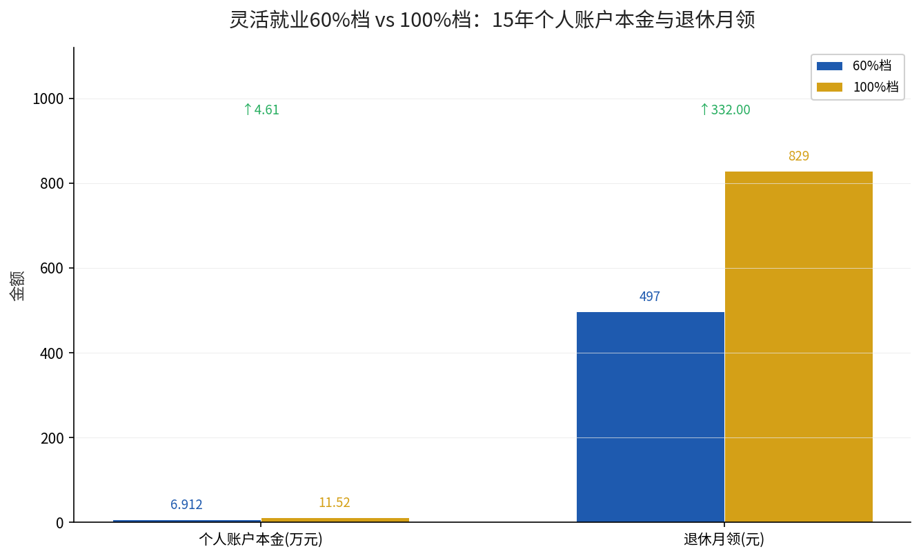 灵活就业60%档与100%档缴费15年个人账户与退休月领对比
