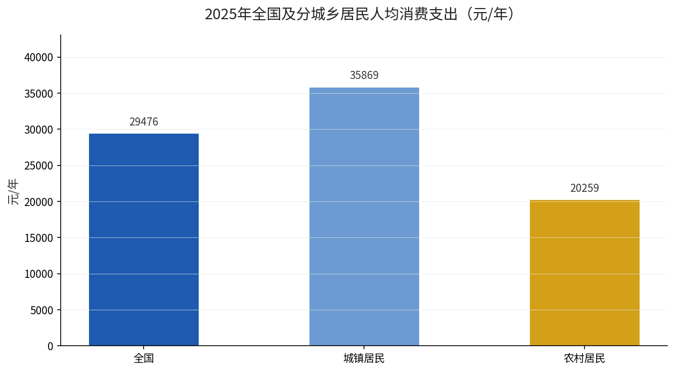 2025年全国及分城乡居民人均消费支出对比