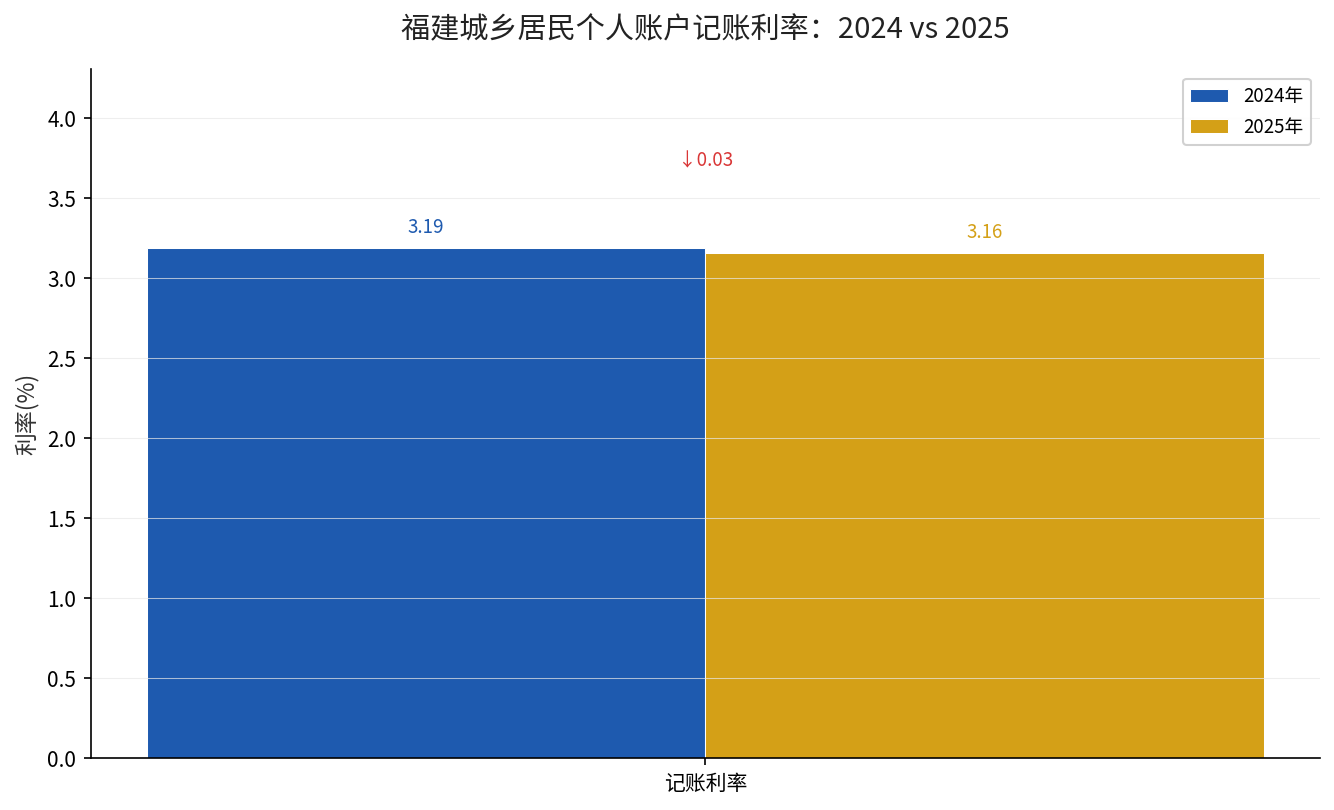 福建城乡居民个人账户记账利率2024年3.19%与2025年3.16%对比