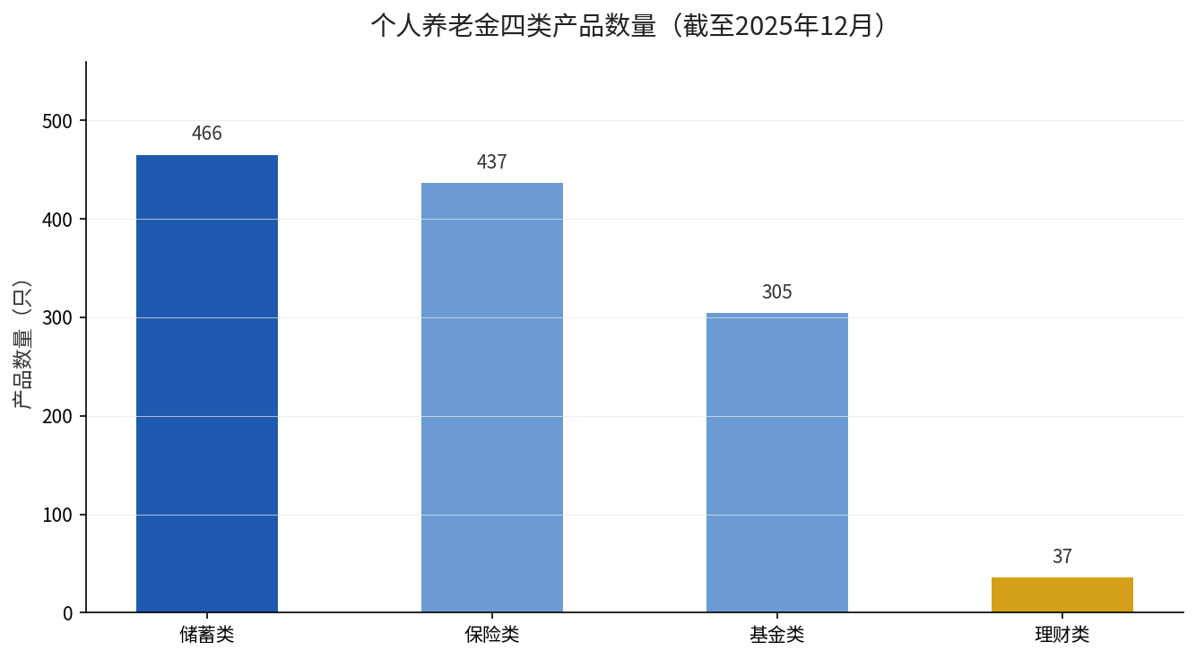 个人养老金四类产品数量对比