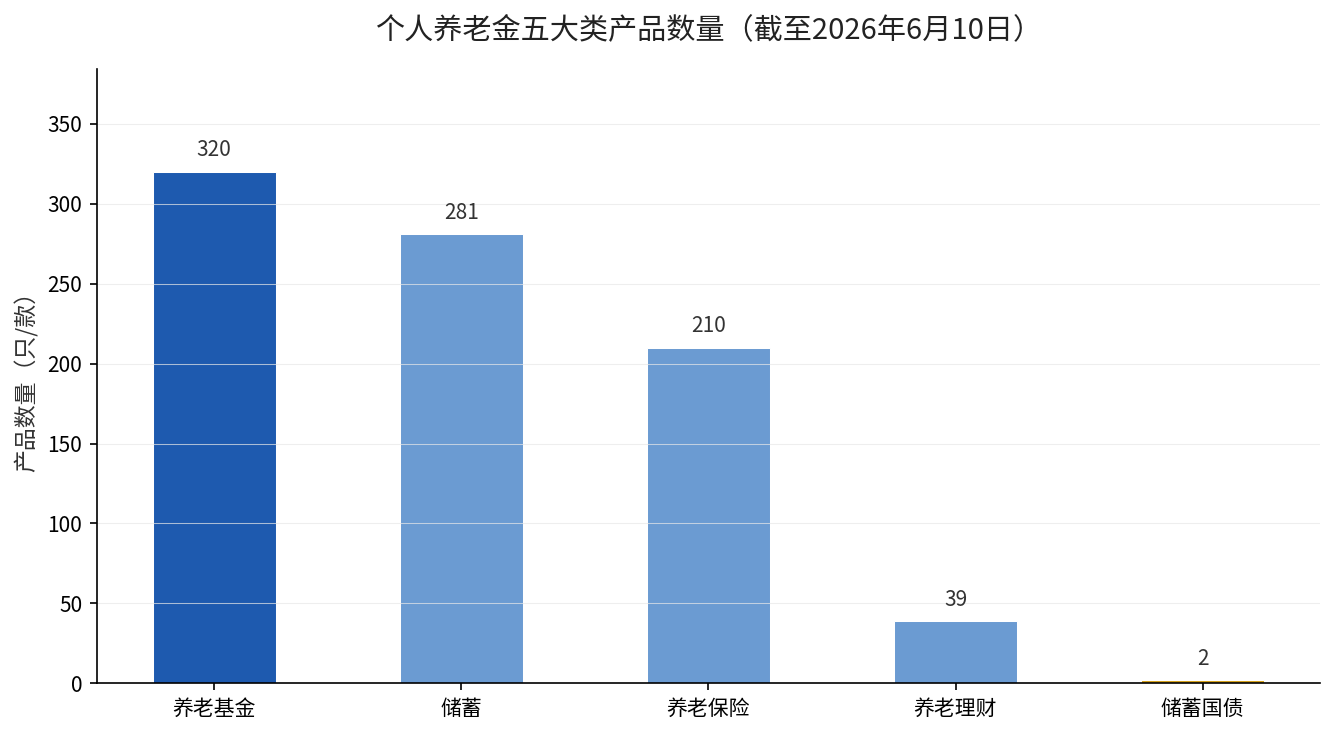 个人养老金五大类产品数量对比