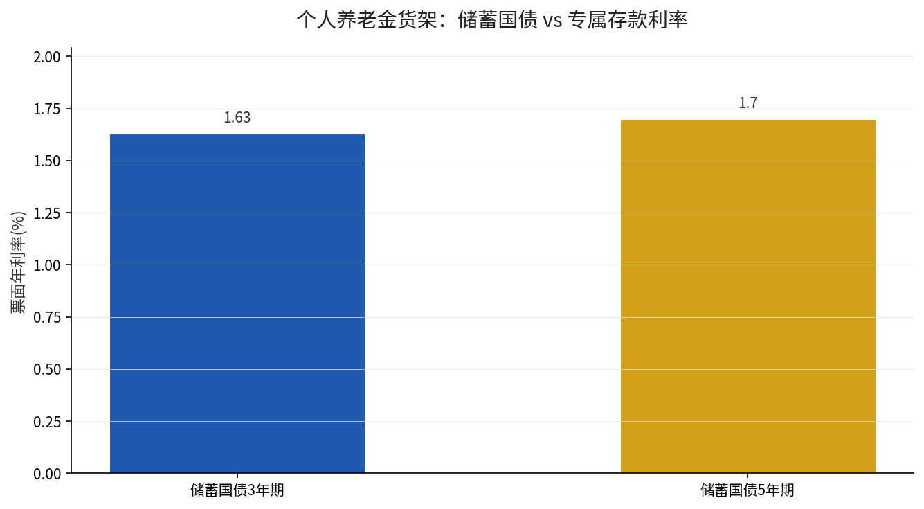 个人养老金储蓄国债3年期与5年期票面利率对比