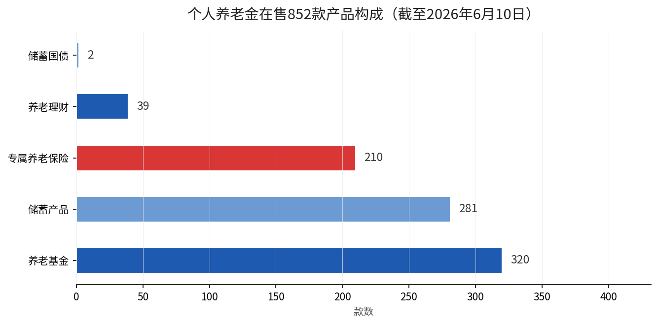 个人养老金在售852款产品构成
