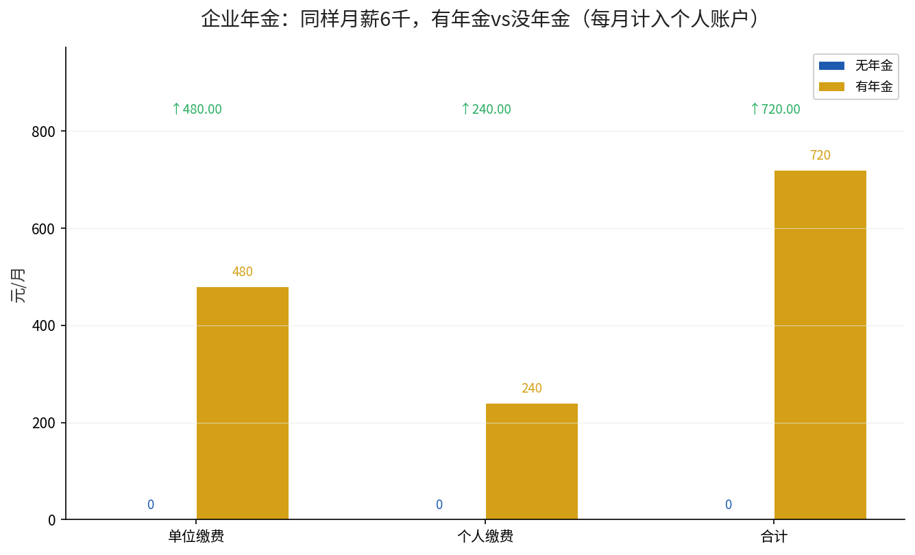 有无企业年金每月计入个人账户金额对比