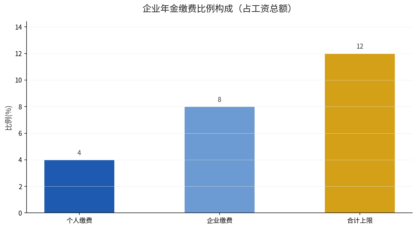 企业年金缴费比例构成：个人4%、企业8%、合计上限12%