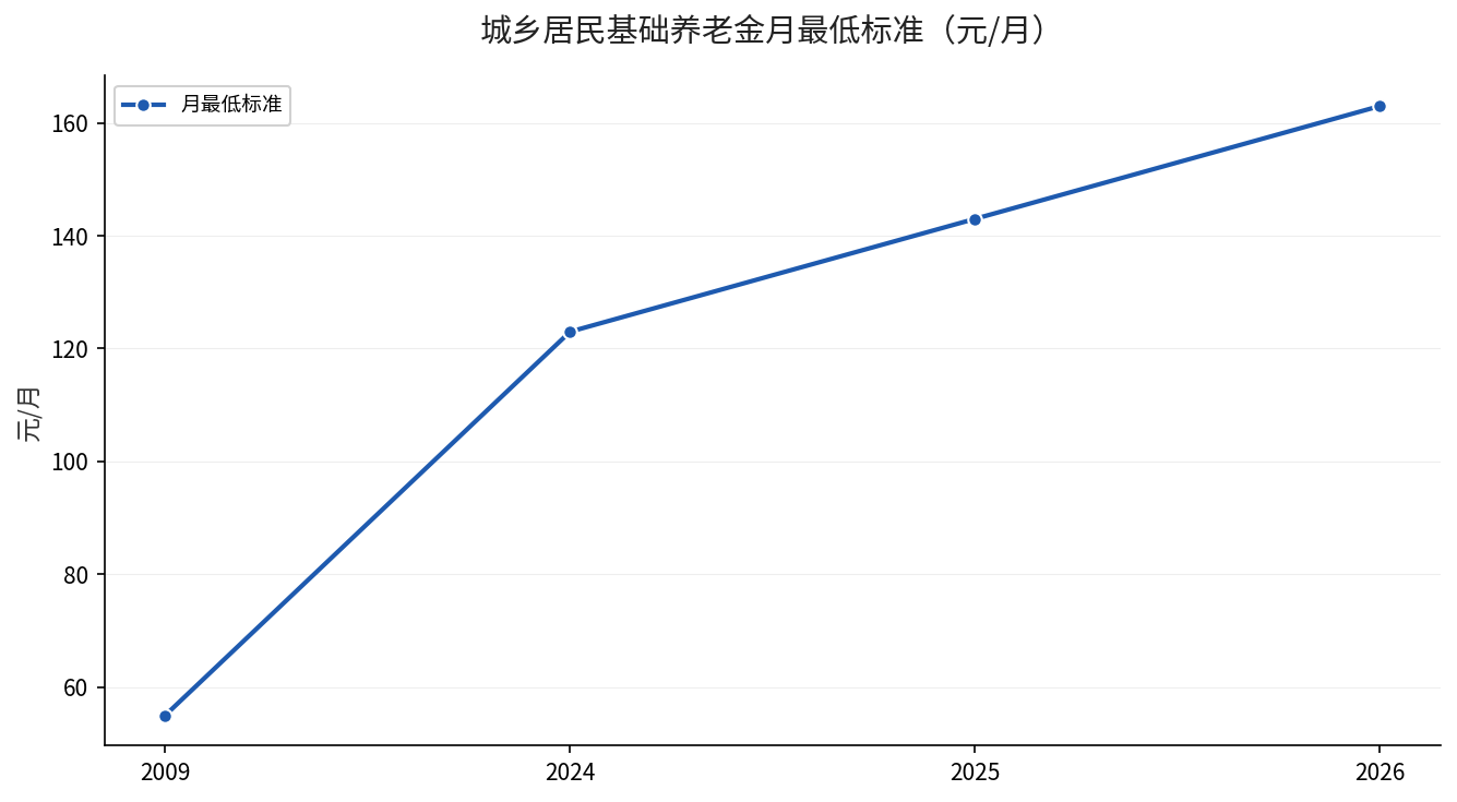 城乡居民基础养老金月最低标准变化2009-2026