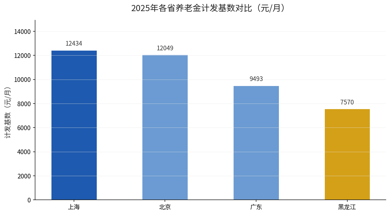 2025年各省养老金计发基数对比：上海12434元、北京12049元、广东9493元、黑龙江7570元
