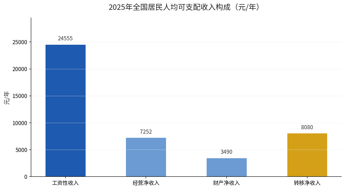 2025年全国居民人均可支配收入构成，转移净收入是养老金的主要来源