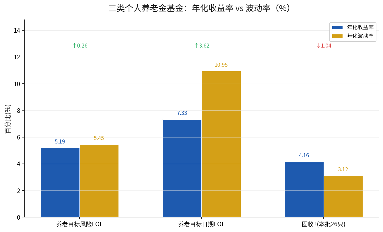 三类个人养老金基金风险收益对比