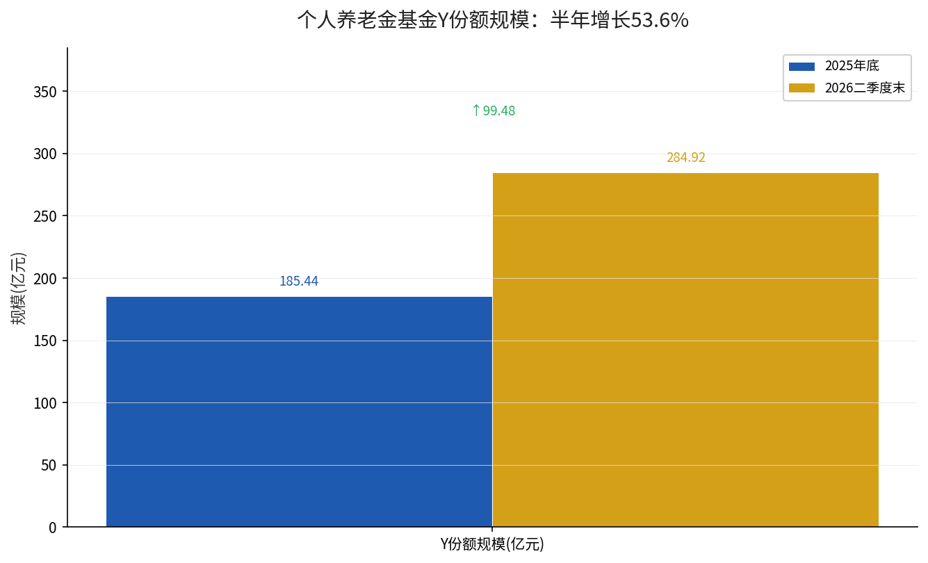个人养老金基金Y份额规模半年增长对比
