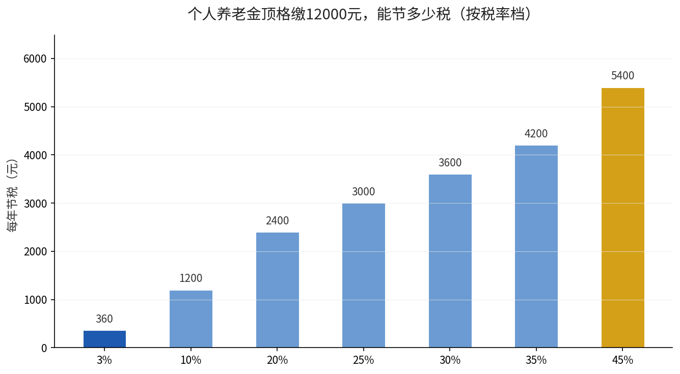 个人养老金顶格缴12000元按税率档节能多少税
