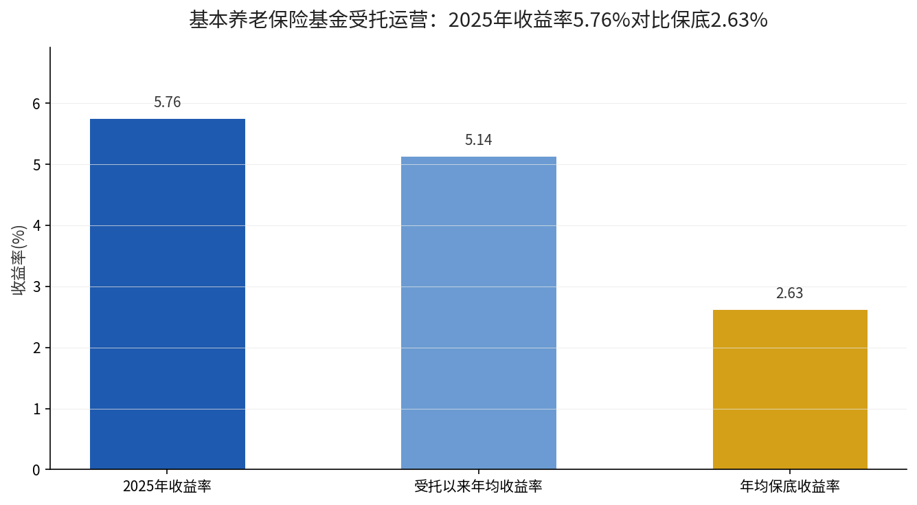 基本养老保险基金受托运营收益率对比