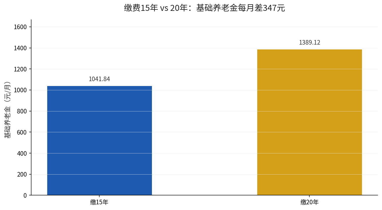缴费15年与20年基础养老金对比