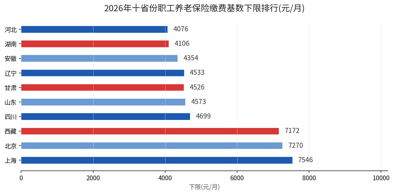 2026年十省份职工养老保险缴费基数下限排行