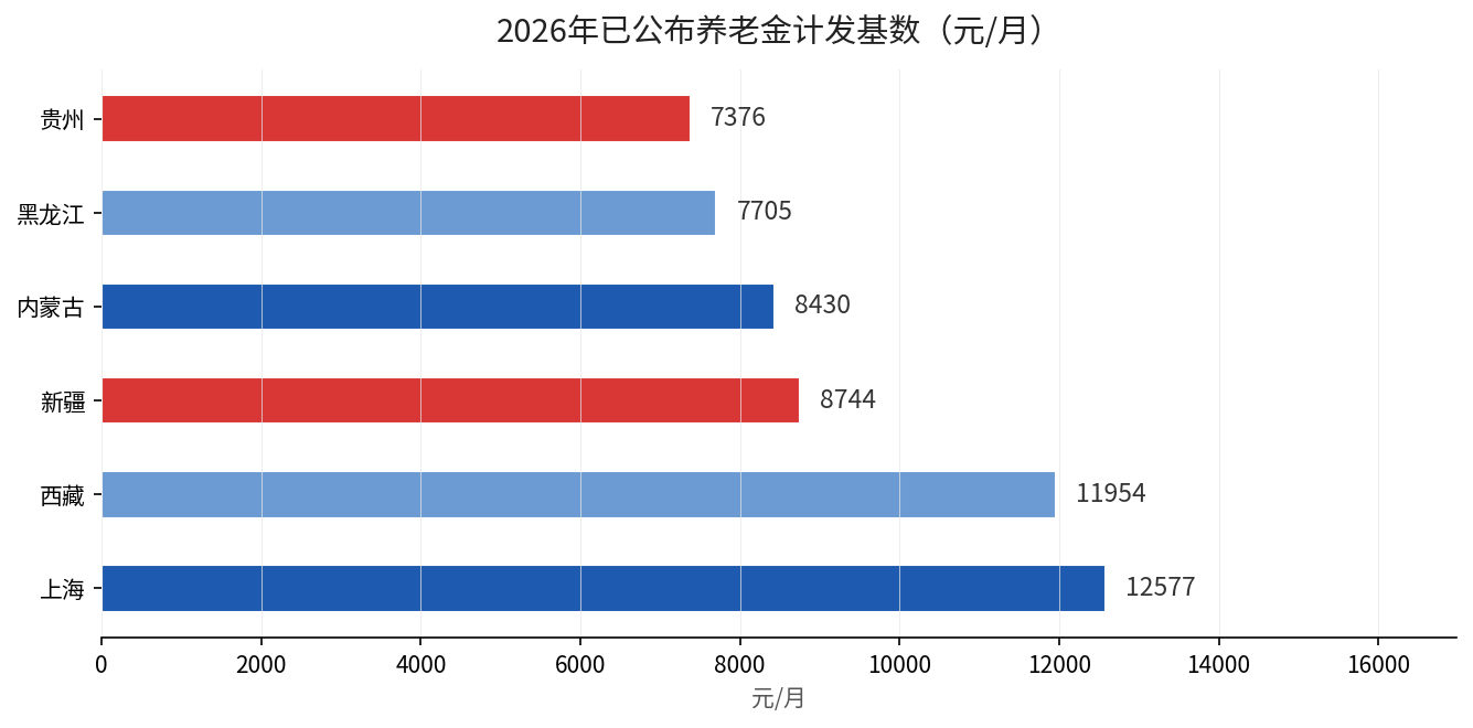 2026年已公布养老金计发基数对比