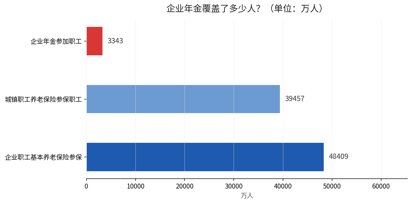 企业年金覆盖人数与基本养老保险对比