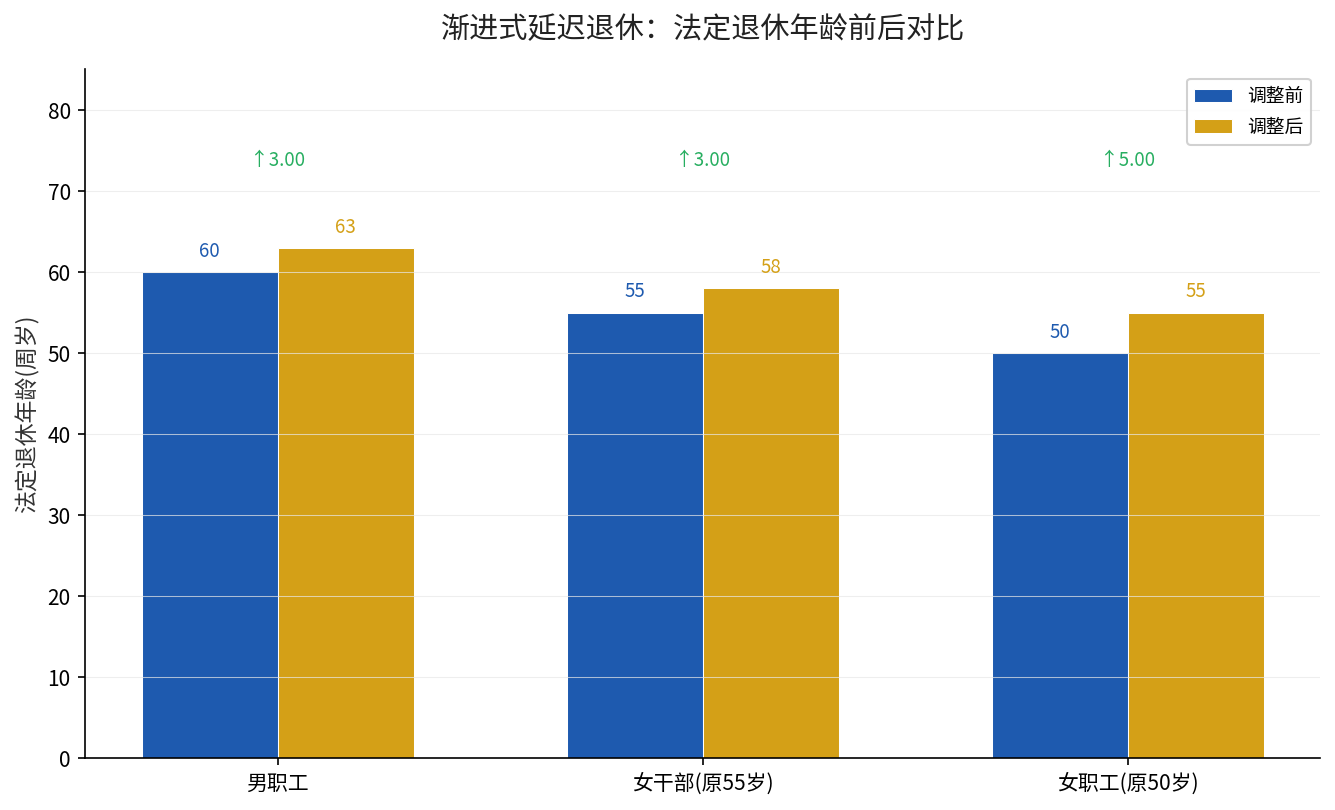 渐进式延迟退休法定退休年龄前后对比
