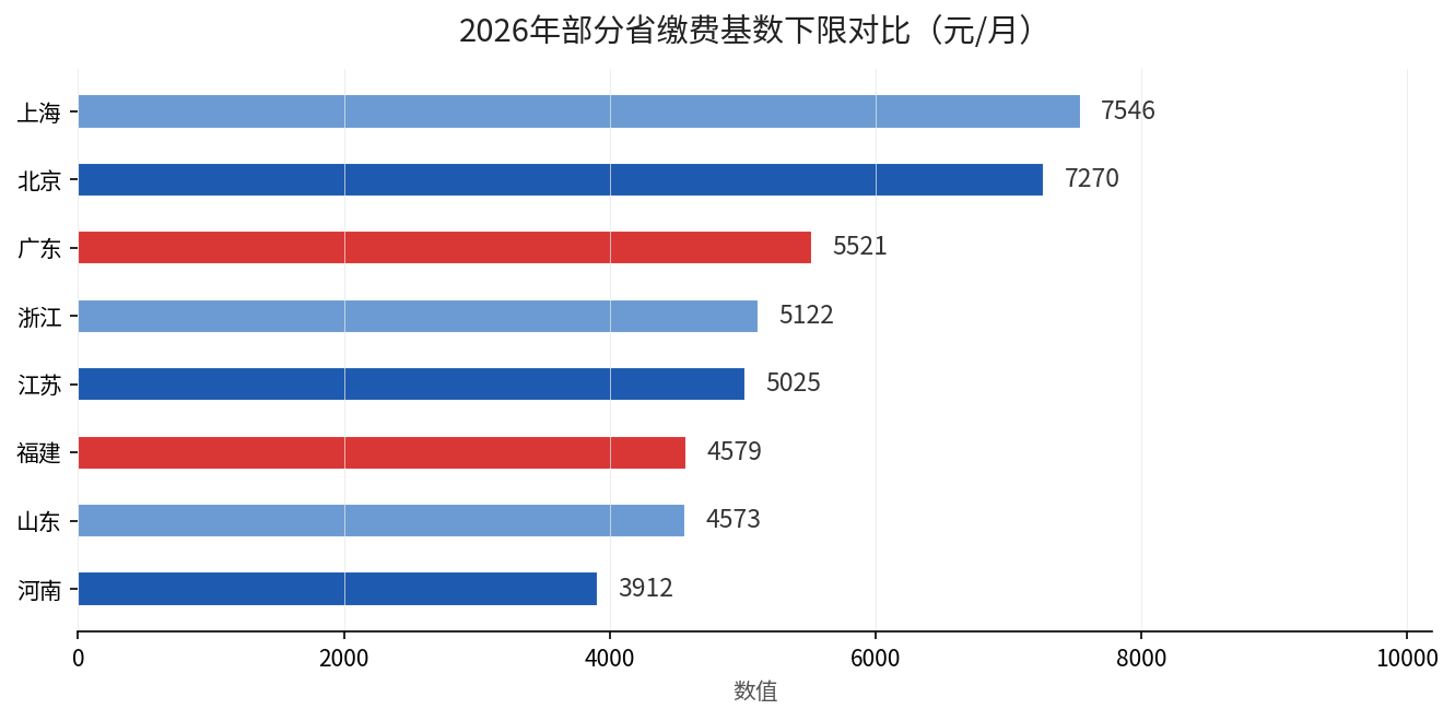 2026年部分省缴费基数下限对比