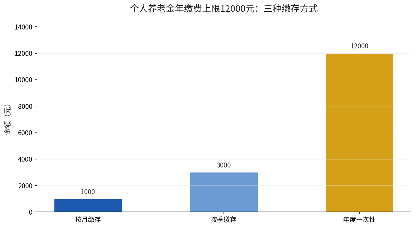 个人养老金年缴费上限12000元的三种缴存方式柱状图