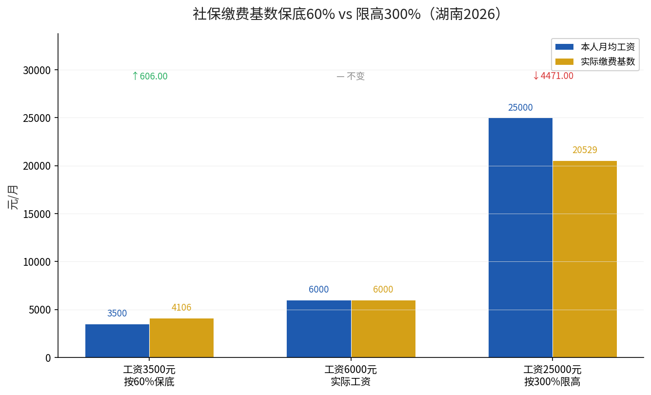 湖南2026社保缴费基数保底60%与限高300%对比