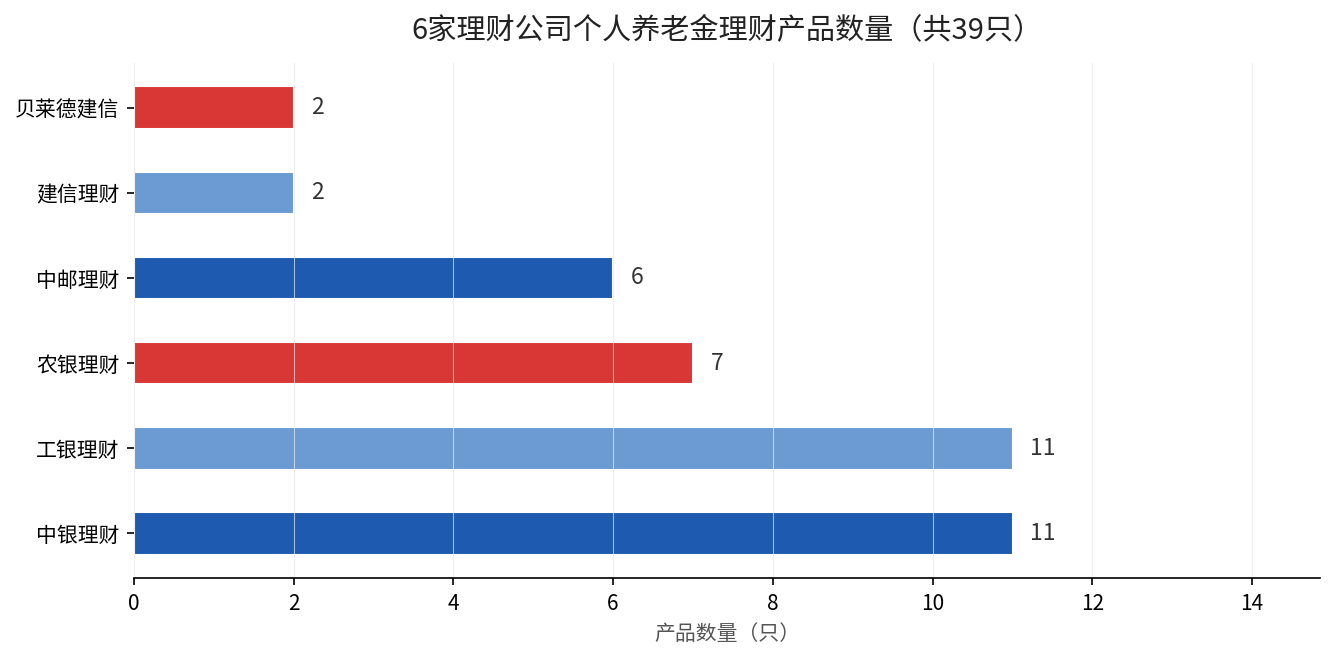 6家理财公司个人养老金理财产品数量对比