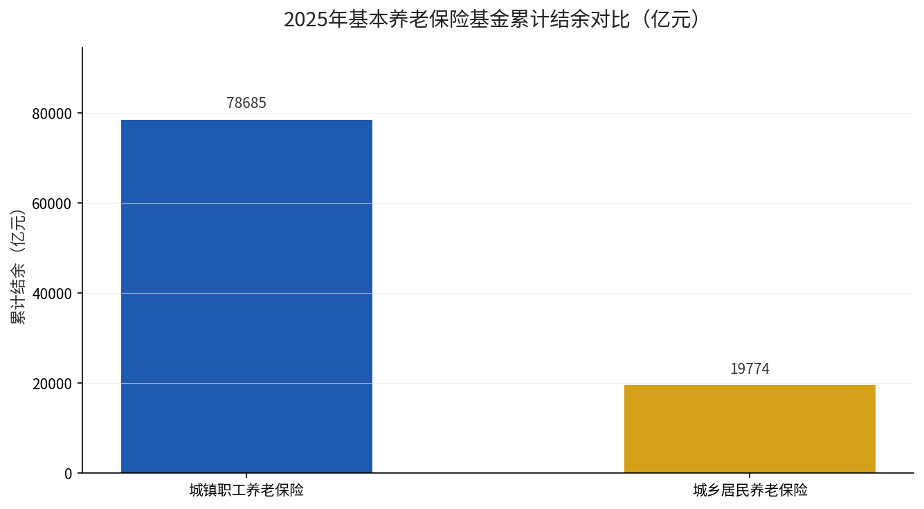 2025年基本养老保险基金累计结余对比