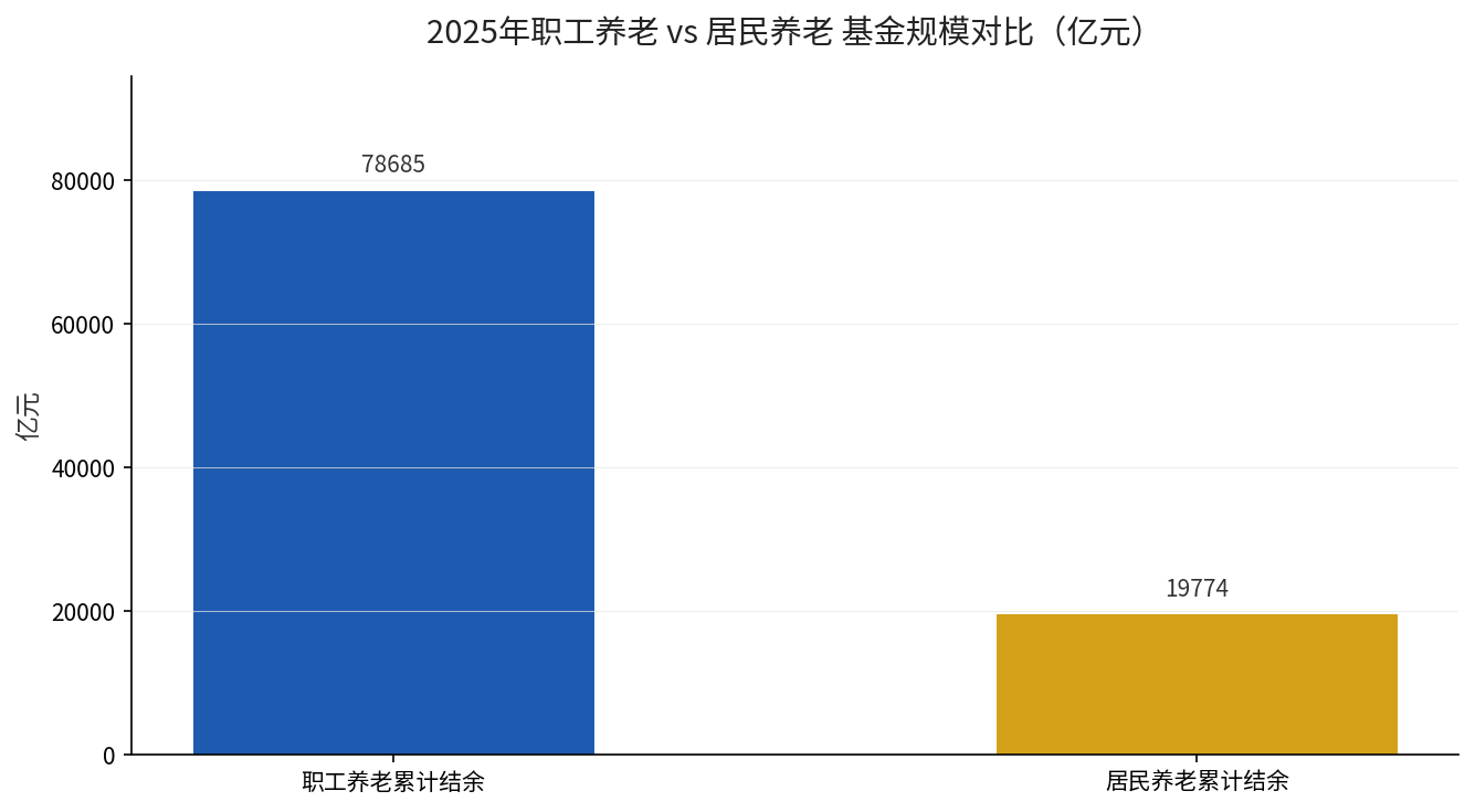 2025年职工养老与居民养老基金累计结余对比