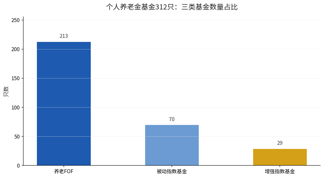 个人养老金基金不同类型数量占比