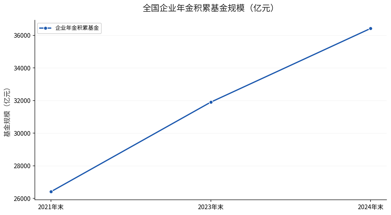 全国企业年金积累基金规模变化