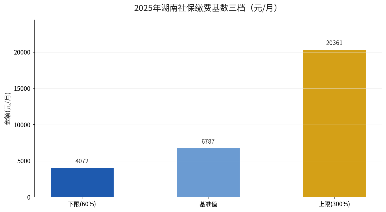 2025年湖南社保缴费基数三档对比