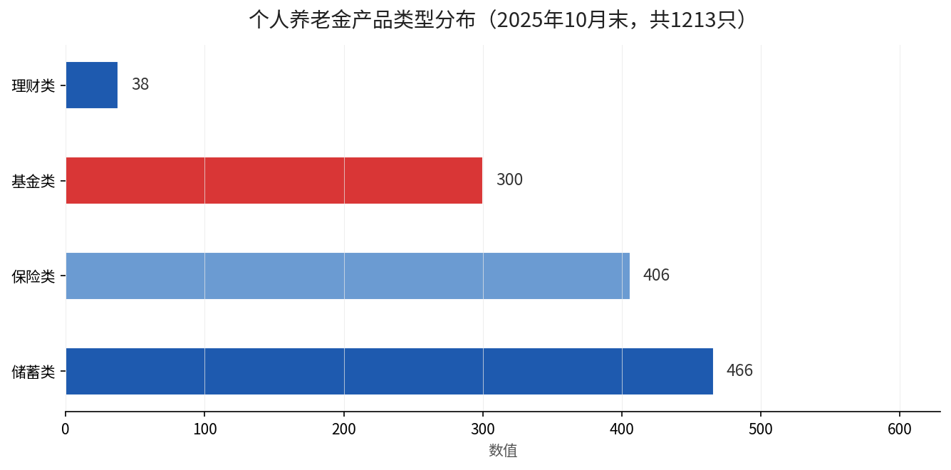 个人养老金产品类型分布：储蓄类466只、保险类406只、基金类300只、理财类38只