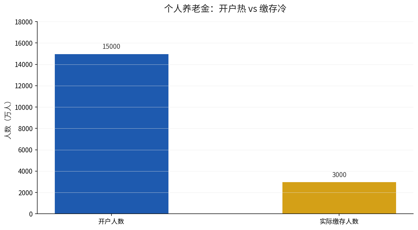个人养老金开户人数与实缴人数对比