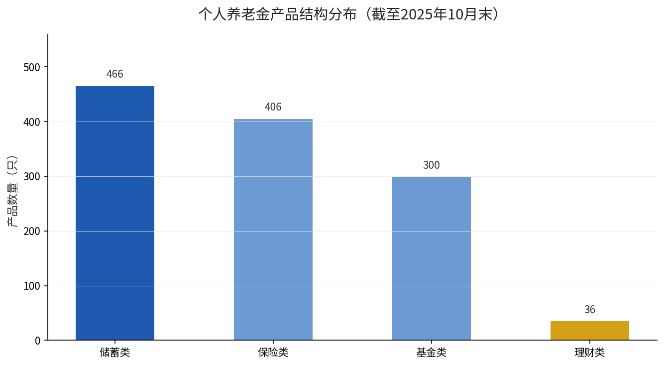 个人养老金产品结构分布(截至2025年10月末)