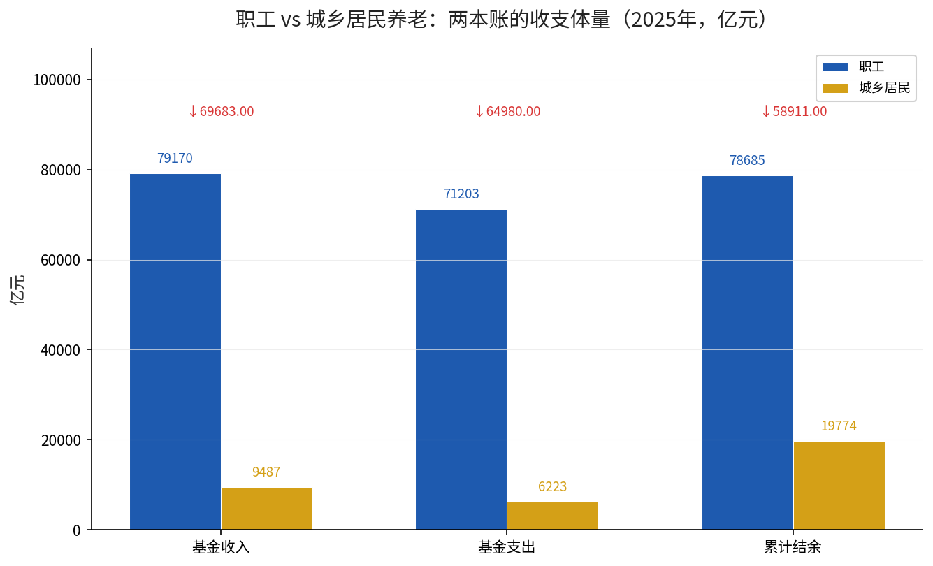 职工与城乡居民养老保险基金收支结余对比