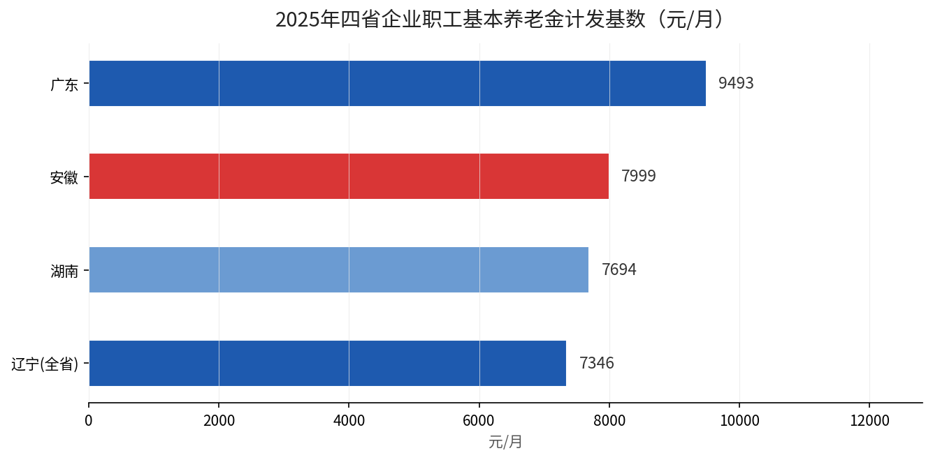 2025年四省养老金计发基数对比