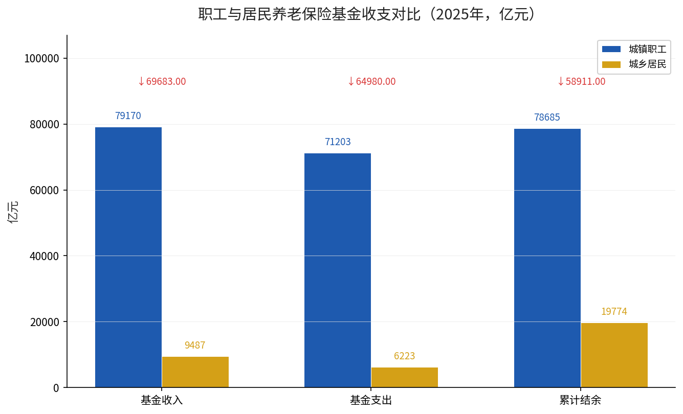 职工与居民养老保险基金收支结余对比
