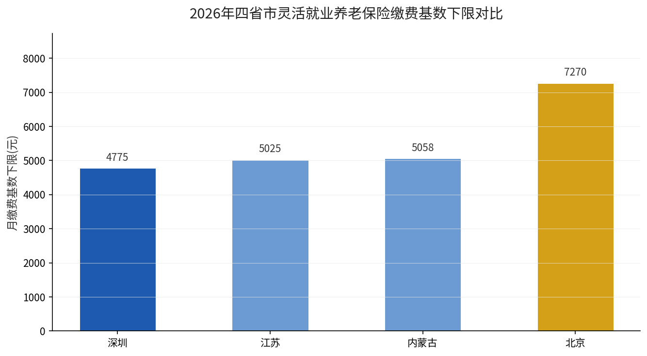 2026年四省市灵活就业养老保险缴费基数下限对比