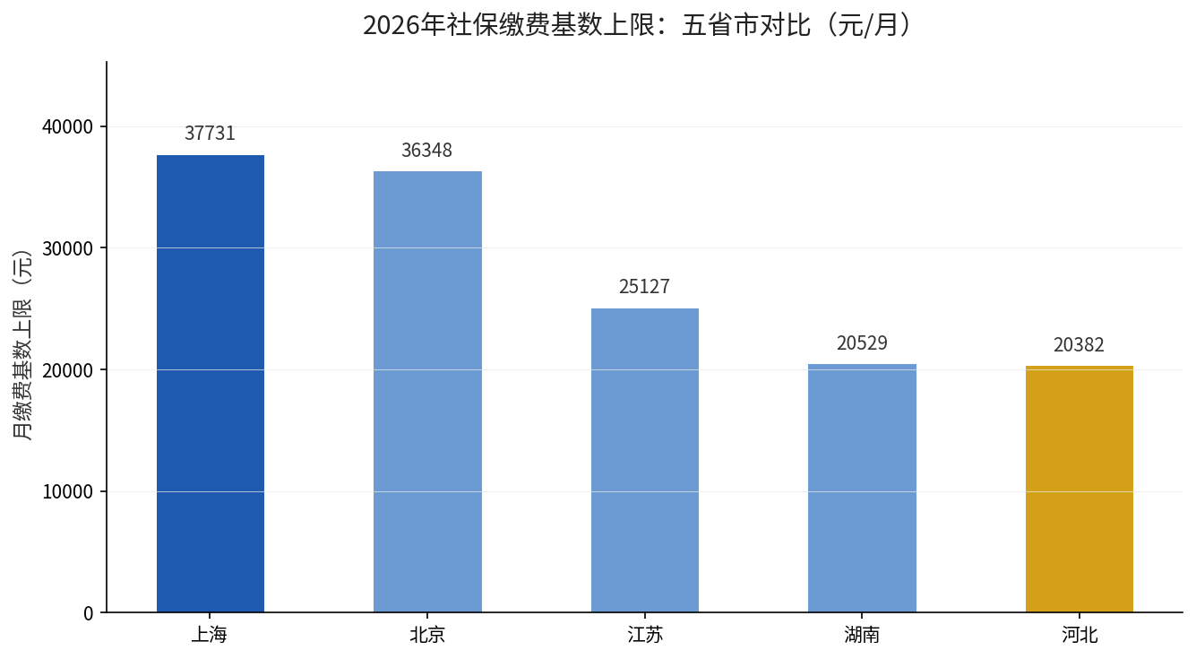 2026年五省市社保缴费基数上限对比柱状图