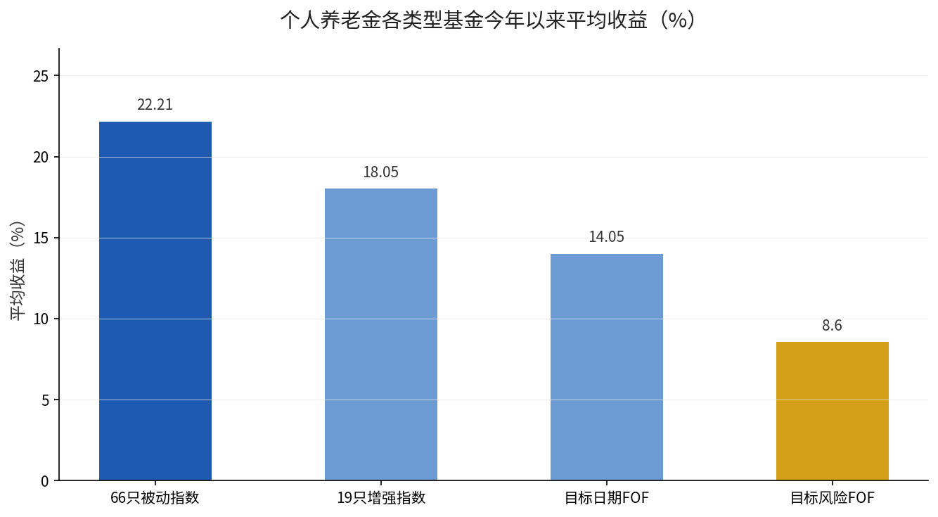 个人养老金各类型基金今年以来平均收益对比