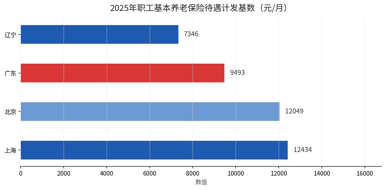 2025年职工养老保险计发基数对比