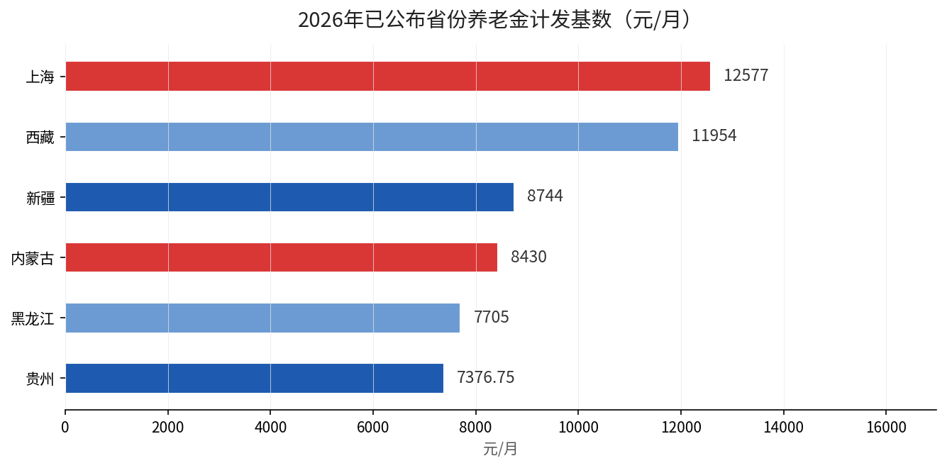2026年已公布省份养老金计发基数对比