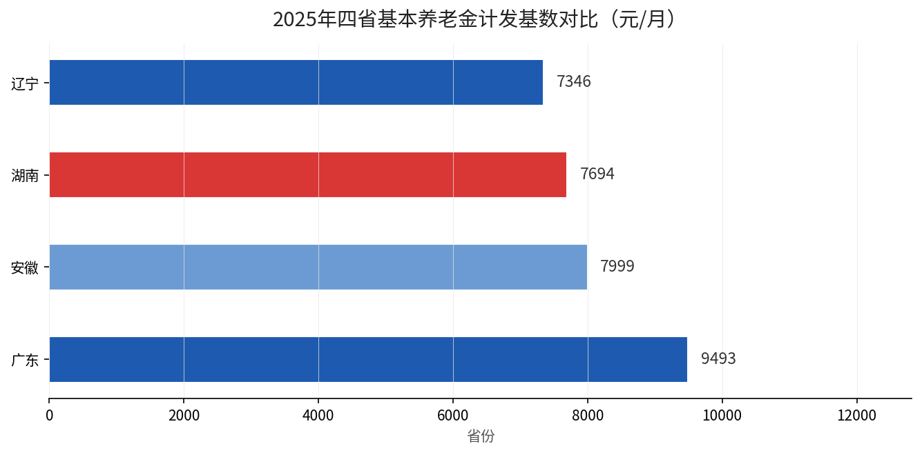 2025年四省基本养老金计发基数对比