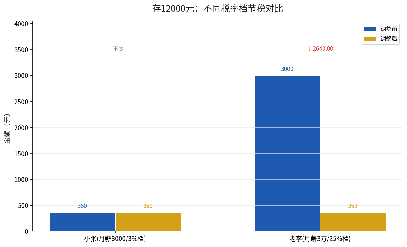 不同税率档存12000元当年抵税与退休补税对比