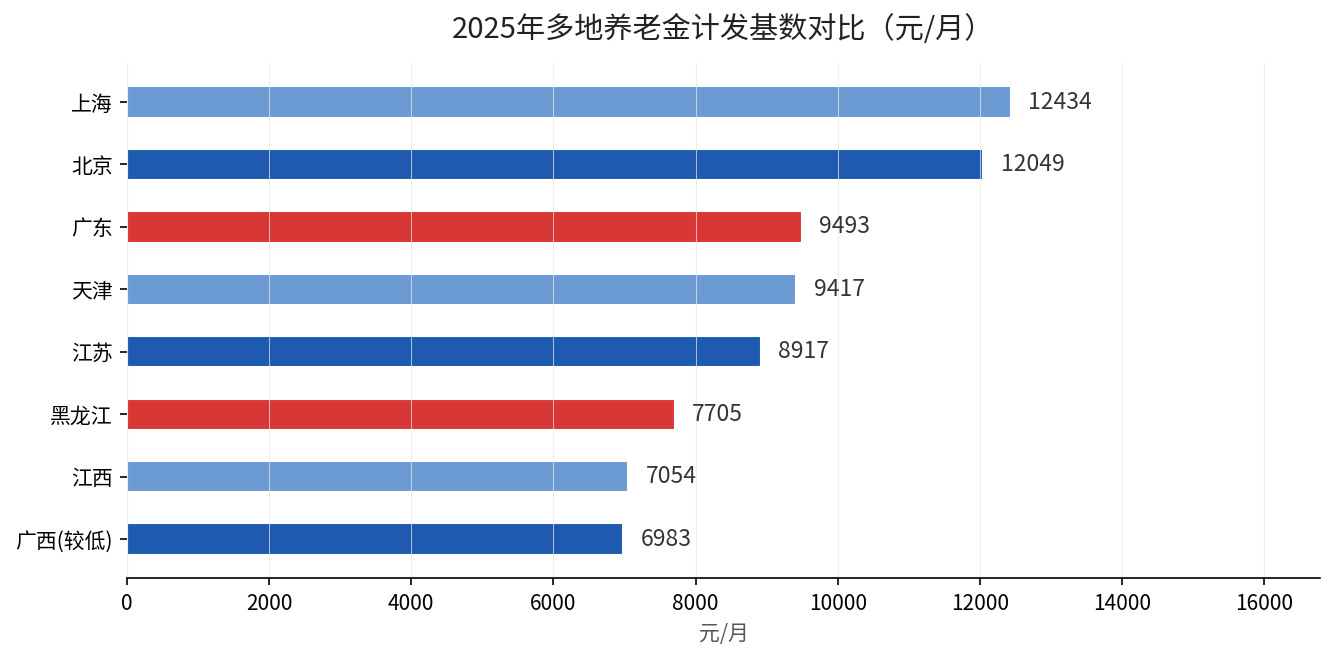 2025年多地养老金计发基数对比
